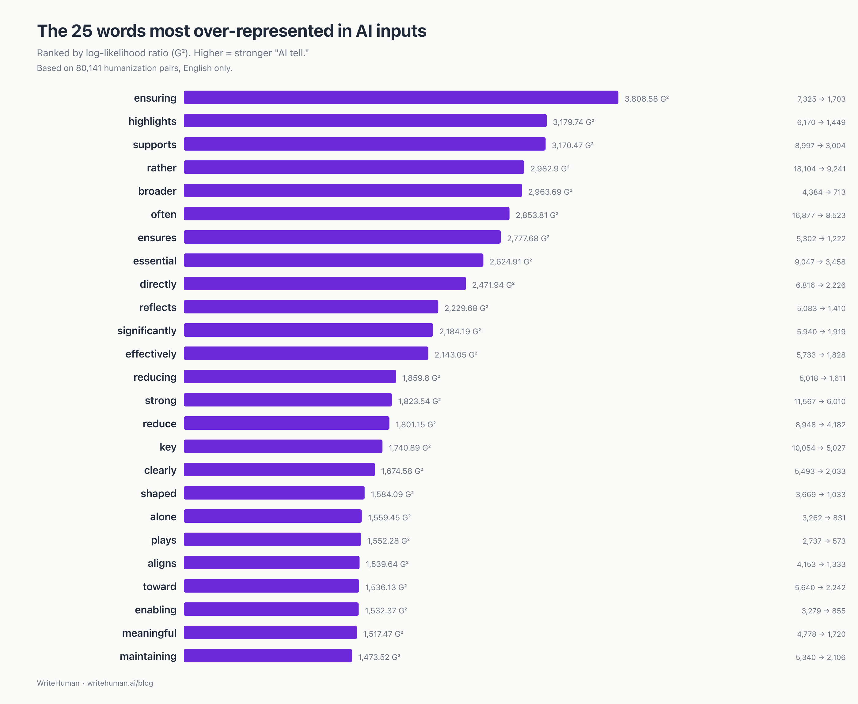 The 15 words most over-represented in AI inputs (G², higher = stronger tell)