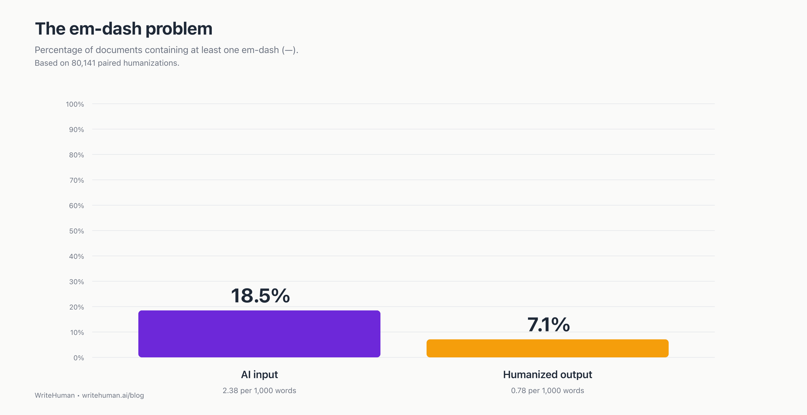 Em-dash prevalence: AI input vs humanized output