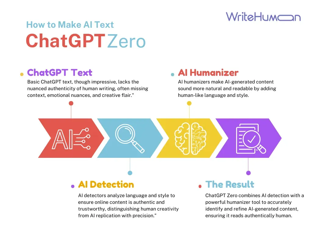 How to make AI text ChatGPT Zero graphic.